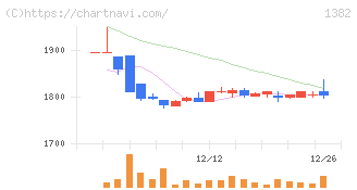 ホーブ(1382)の日足チャート