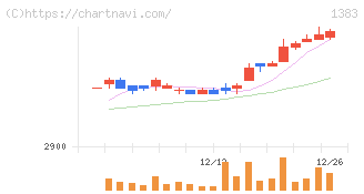 ベルグアース(1383)の日足チャート
