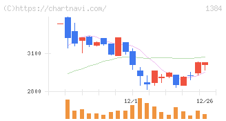 ホクリヨウ(1384)の日足チャート