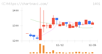 エムビーエス(1401)の日足チャート