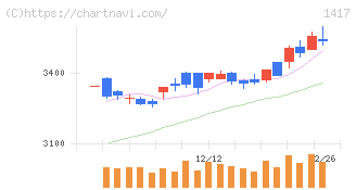 ミライト・ワン(1417)の日足チャート