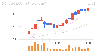 インターライフホールディングス(1418)の日足チャート