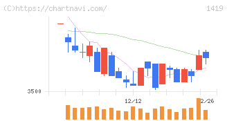 タマホーム(1419)の日足チャート