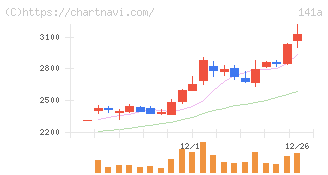 トライアルホールディングス(141A)の日足チャート