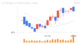 日本アクア(1429)の日足チャート