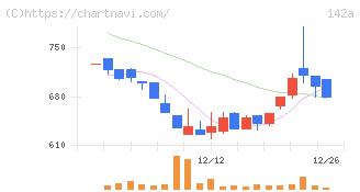 ジンジブ(142A)の日足チャート