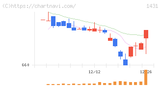 Ｌｉｂ　Ｗｏｒｋ(1431)の日足チャート