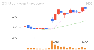 ベステラ(1433)の日足チャート