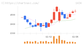 ＪＥＳＣＯホールディングス(1434)の日足チャート