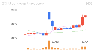 グリーンエナジー＆カンパニー(1436)の日足チャート