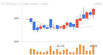 技研ホールディングス(1443)の日足チャート