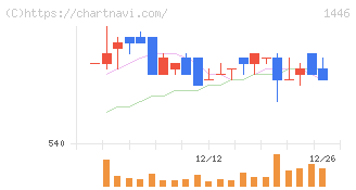 キャンディル(1446)の日足チャート
