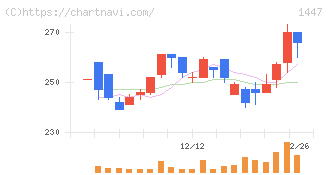 ＳＡＡＦホールディングス(1447)の日足チャート