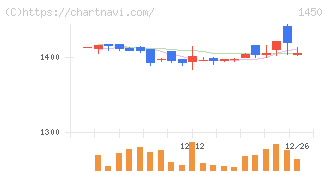 ＴＡＮＡＫＥＮ(1450)の日足チャート