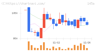 Ｌ　ｉｓ　Ｂ(145A)の日足チャート