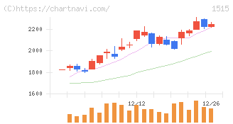 日鉄鉱業(1515)の日足チャート
