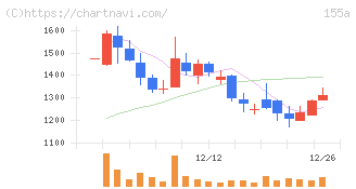 情報戦略テクノロジー(155A)の日足チャート
