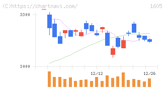 ＩＮＰＥＸ(1605)の日足チャート