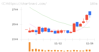 アズパートナーズ(160A)の日足チャート