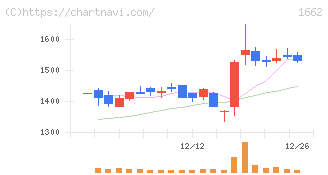 石油資源開発(1662)の日足チャート