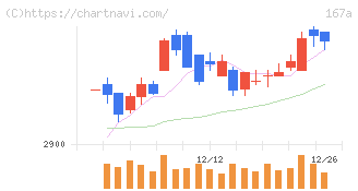 リョーサン菱洋ホールディングス(167A)の日足チャート