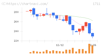 ＳＤＳホールディングス(1711)の日足チャート