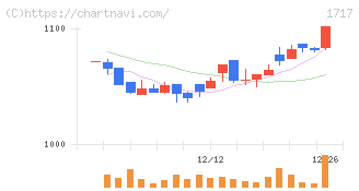 明豊ファシリティワークス(1717)の日足チャート