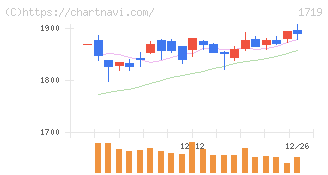 安藤ハザマ(1719)の日足チャート