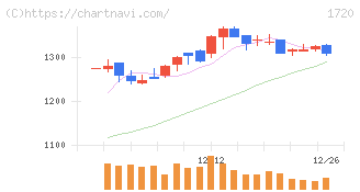 東急建設(1720)の日足チャート