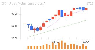 日本電技(1723)の日足チャート