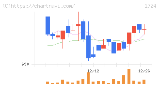 シンクレイヤ(1724)の日足チャート