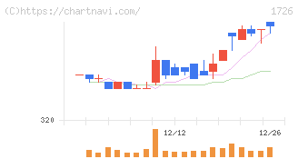ビーアールホールディングス(1726)の日足チャート