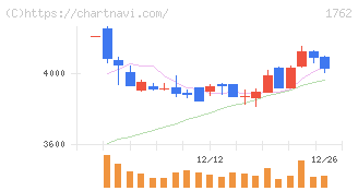 高松コンストラクショングループ(1762)の日足チャート