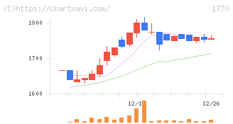 藤田エンジニアリング(1770)の日足チャート