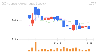 川崎設備工業(1777)の日足チャート