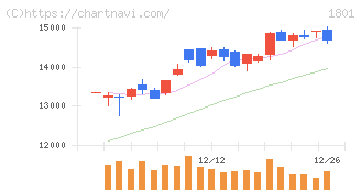 大成建設(1801)の日足チャート