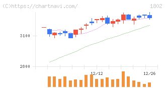 大林組(1802)の日足チャート