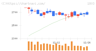 清水建設(1803)の日足チャート