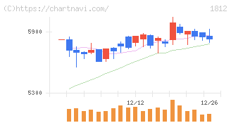 鹿島(1812)の日足チャート