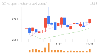 不動テトラ(1813)の日足チャート