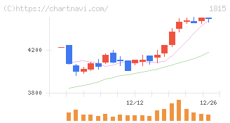 鉄建建設(1815)の日足チャート