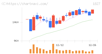 ナカノフドー建設(1827)の日足チャート