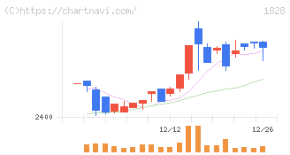 田辺工業(1828)の日足チャート