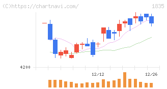 東鉄工業(1835)の日足チャート