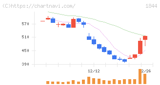 大盛工業(1844)の日足チャート