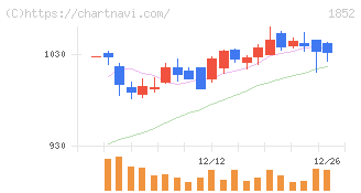 淺沼組(1852)の日足チャート