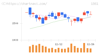 熊谷組(1861)の日足チャート