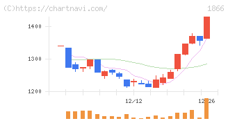 北野建設(1866)の日足チャート