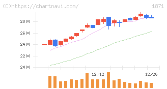 ピーエス・コンストラクション(1871)の日足チャート