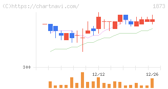 日本ハウスホールディングス(1873)の日足チャート